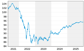 Chart PepsiCo Inc. EO-Notes 2020(20/28) - 5 Years
