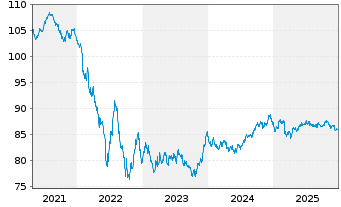 Chart Heineken N.V. EO-Medium-Term Nts 2020(20/33) - 5 Years