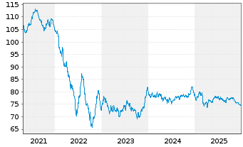 Chart Heineken N.V. EO-Medium-Term Nts 2020(20/40) - 5 Jahre