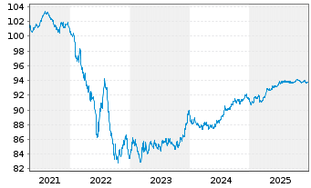 Chart Swisscom Finance B.V. EO-Notes 2020(20/28) - 5 Years