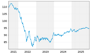 Chart CRH Funding B.V. EO-Med.-Term Nts 2020(20/30) - 5 Years
