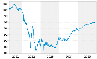 Chart Nestl&eacute; Finance Intl Ltd. EO-Med.T.Nts 2020(27/27) - 5 Jahre