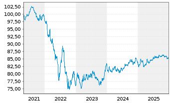 Chart Nestl&eacute; Finance Intl Ltd. EO-Med.T.Nts 2020(32/32) - 5 Jahre