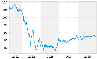 Chart Shell International Finance BV EO-MTN. 2020(32) - 5 Years