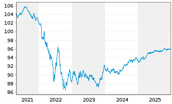 Chart Richemont Intl Holding S.A. EO-Notes 2020(20/28) - 5 Jahre