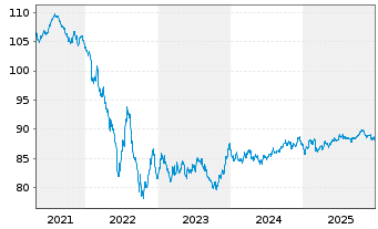 Chart Richemont Intl Holding S.A. EO-Notes 2020(20/32) - 5 Jahre