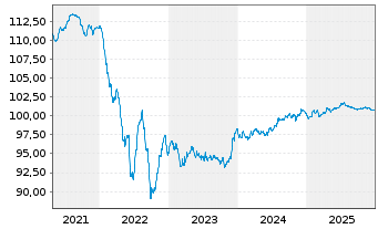 Chart Nokia Oyj EO-Medium-Term Notes 20(20/28) - 5 Years