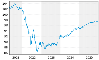 Chart Nordea Bank Abp EO-Preferred Med.-T.Nts 20(27) - 5 Jahre