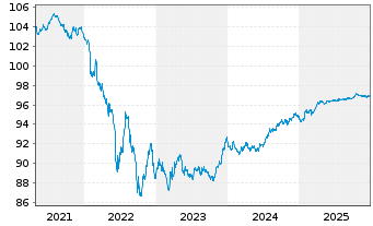 Chart W&uuml;rth Finance International BV EO-MTN. 2020(27/27) - 5 Years