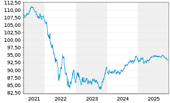 Chart Bertelsmann SE & Co. KGaA v.2020(28/2030) - 5 Jahre
