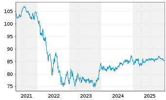 Chart Verizon Communications Inc. EO-Notes 2020(20/33) - 5 Years