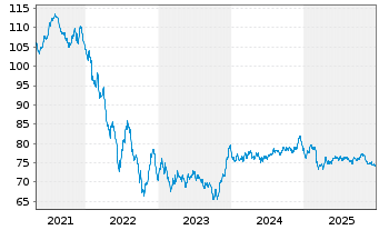 Chart Verizon Communications Inc. EO-Notes 2020(20/40) - 5 Years