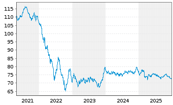 Chart TotalEnergies Cap.Intl SA EO-Med-Term Nts20(20/40) - 5 Jahre