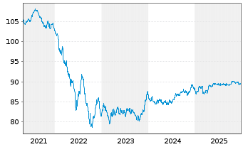 Chart TotalEnergies Cap.Intl SA EO-Med-Term Nts20(20/31) - 5 Jahre