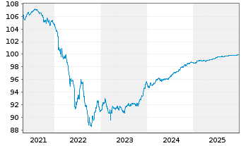 Chart ING Groep N.V. EO-FLR Med.-Term Nts 20(26/31) - 5 Jahre