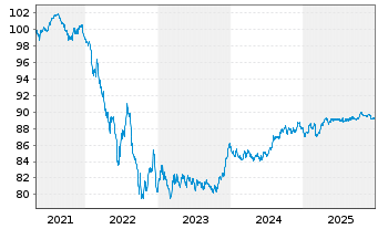 Chart EUROFIMA EO-Medium-Term Notes 2020(30) - 5 Jahre