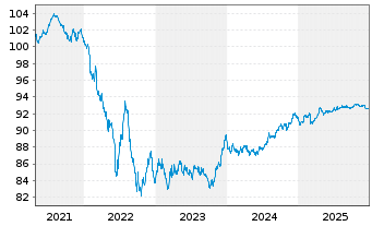 Chart SAP SE Inh.-Schuldv.v.2020(2029/2029) - 5 Years