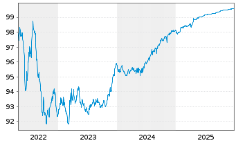 Chart ENI S.p.A. EO-Medium-Term Nts 2020(26) - 5 Jahre