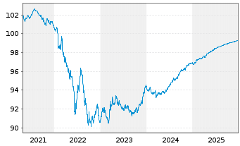 Chart Reckitt Benck.Treas.Ser.(NL)BV 2020(20/26)Reg.S - 5 Jahre