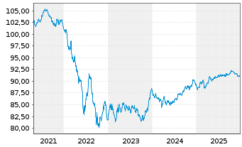 Chart Reckitt Benck.Treas.Ser.(NL)BV 2020(20/30)Reg.S - 5 Jahre