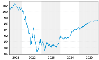 Chart Linde Finance B.V. EO-Med.-Term Nts 2020(20/27) - 5 Jahre