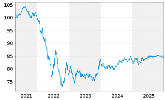 Chart Linde Finance B.V. EO-Med.-Term Nts 2020(20/32) - 5 Years