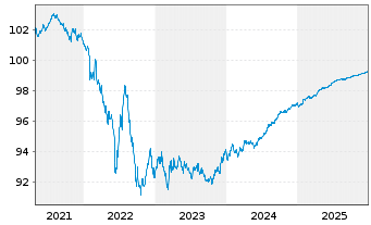 Chart Deutsche Post AG Medium Term Notes v.20(26/26) - 5 Years