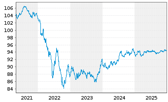 Chart Deutsche Post AG Medium Term Notes v.20(29/29) - 5 Jahre