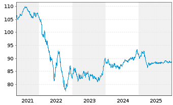 Chart Deutsche Post AG Medium Term Notes v.20(32/32) - 5 Jahre