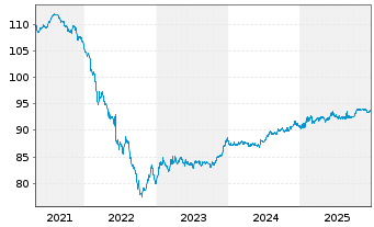 Chart Ignitis Group UAB EO-Medium-Term Nts 2020(20/30) - 5 Jahre