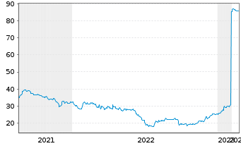 Chart Argentinien, Republik EO-Notes 2020(20/24-30) - 5 Years
