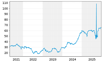 Chart Argentinien, Republik EO-Bonds 2020(20/28-41) - 5 Jahre