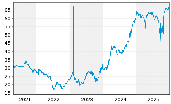 Chart Argentinien, Republik EO-Bonds 2020(20/25-46) - 5 Jahre