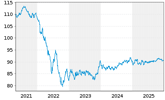 Chart Telefonica Emisiones S.A.U. EO-MTN. 2020(20/32) - 5 Jahre