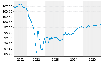 Chart Mohawk Capital Finance S.A. EO-Notes 2020(20/27) - 5 Years
