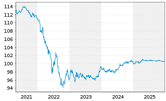 Chart Amadeus IT Group S.A. EO-Med.-T. Nts 2020(20/27) - 5 Jahre