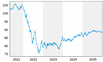 Chart E.ON SE Medium Term Notes v.20(31/31) - 5 Years