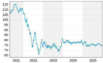 Chart Richemont Intl Holding S.A. EO-Notes 2020(20/40) - 5 Jahre