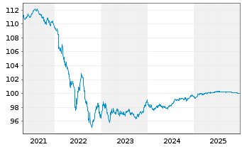 Chart Conti-Gummi Finance B.V. EO-Med.T.Nts 2020(26/26) - 5 Years