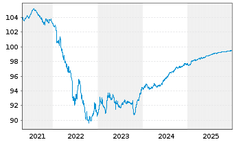 Chart Fresenius Medical Care KGaA MTN v.2020(2026/2026) - 5 Years
