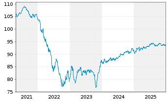 Chart Fresenius Medical Care KGaA MTN v.2020(2030/2030) - 5 Years