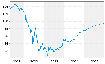 Chart Equinor ASA EO-Medium-Term Nts 2020(20/26) - 5 Jahre