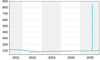 Chart Rum&auml;nien EO-Med.-Term Nts 2020(30)Reg.S - 5 Jahre