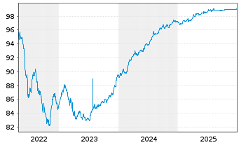 Chart Kojamo Oyj EO-Medium-Term Notes 20(20/27) - 5 Jahre