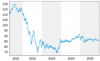 Chart AT & T Inc. EO-Notes 2020(20/38) - 5 Jahre