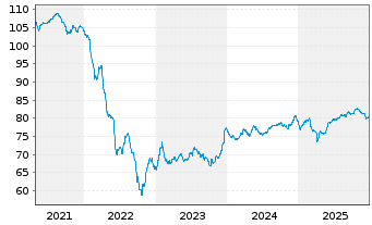 Chart Ungarn EO-Bonds 2020(35) - 5 Jahre