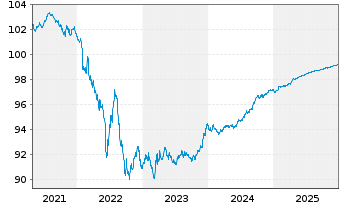 Chart Siemens Finan.maatschappij NV EO-MTN. 2020(26) - 5 Years