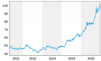 Chart Invesco Physical Markets PLC ETC 2100 Gold - 5 Jahre