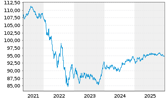 Chart Airbus SE EO-Medium-Term Nts 2020(20/30) - 5 Jahre