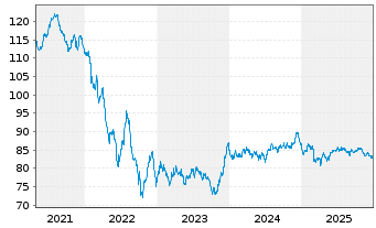 Chart Airbus SE EO-Medium-Term Nts 2020(20/40) - 5 Jahre